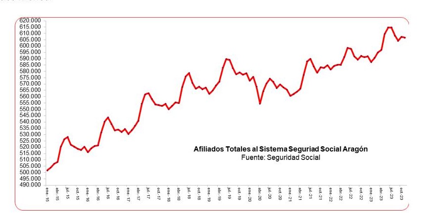 Gráfico de afiliación a la SS